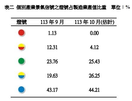 個別產業景氣信號之燈號占製造業產值比重。 圖: 台經院/提供