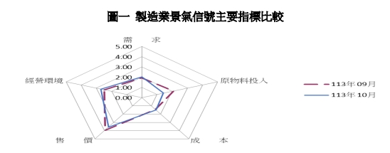 製造業景氣信號主要指標比較。 圖: 台經院/提供