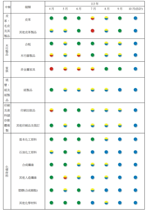 附表二製造業各類別產業經景氣燈號。 圖: 台經院/提供