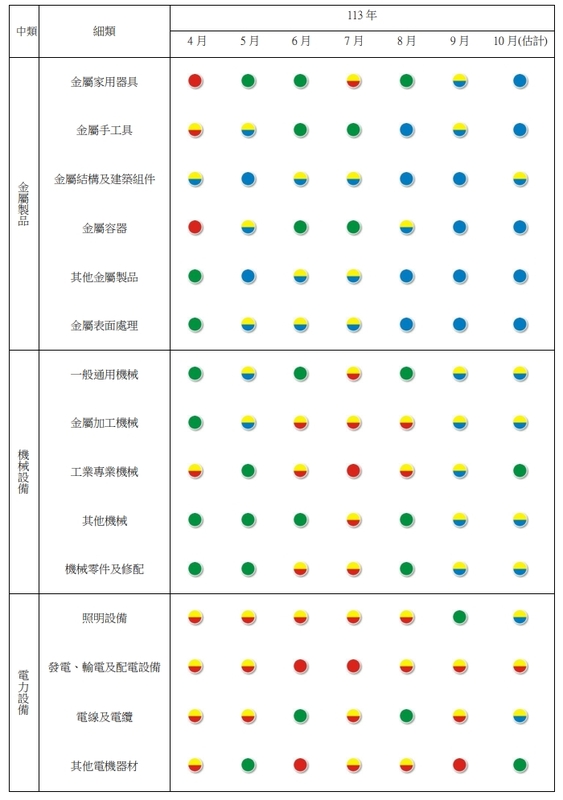 附表二製造業各類別產業經景氣燈號。 圖: 台經院/提供