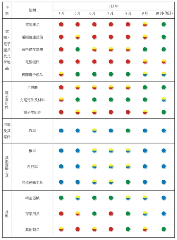 附表二製造業各類別產業經景氣燈號。 圖: 台經院/提供