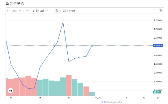 感恩節短線衝擊 中國經濟乏力 黃金波動性加劇