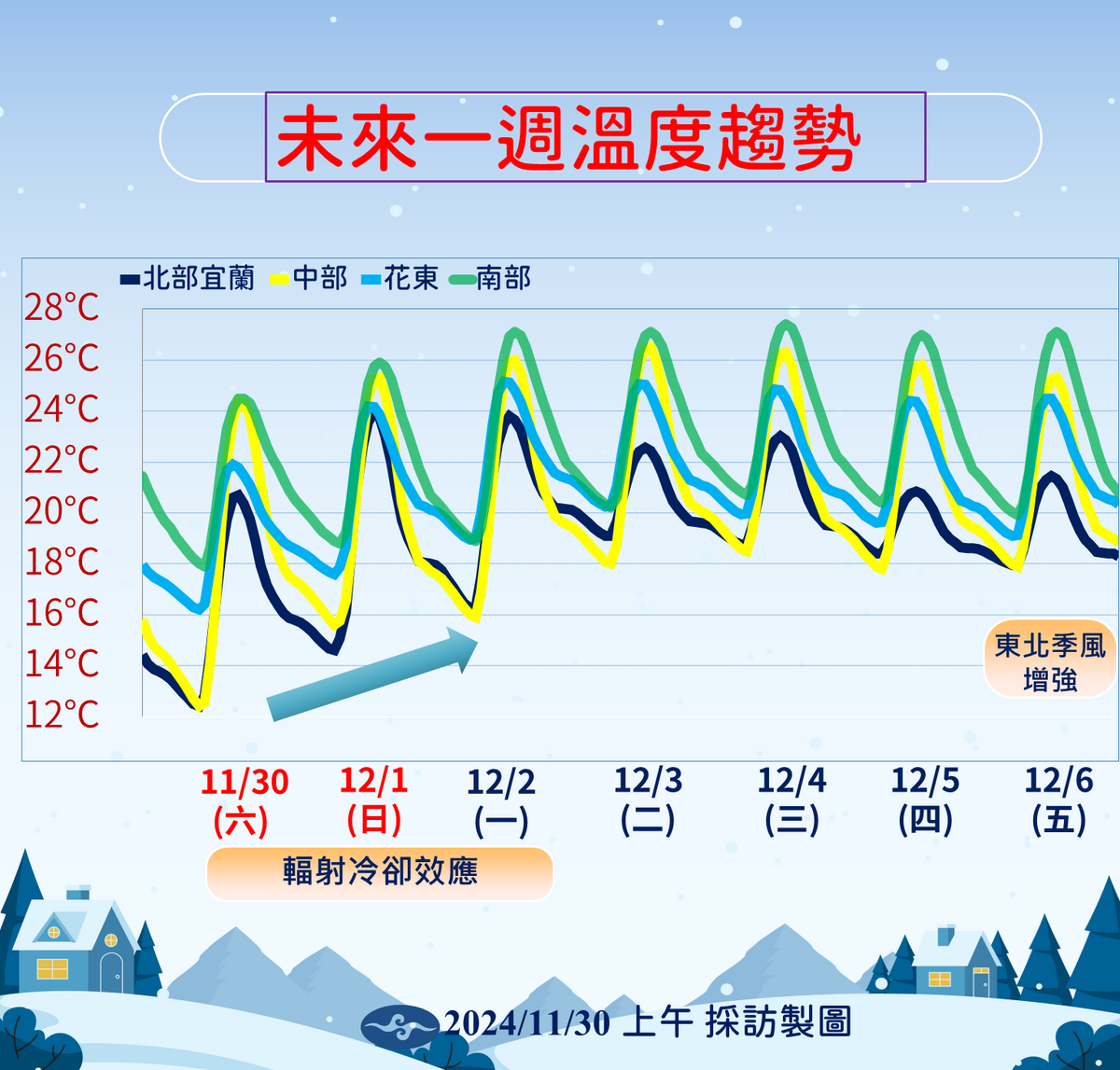 中央氣象署公布未來一周溫度變化。 圖：中央氣象署／提供