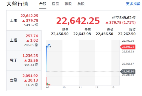 台股今天(2日)開高走高，漲逾379點，最高來到22643點，櫃買指數(中小型股)、電子與金融類股全開紅，走漲勢。 圖: 擷取自yahoo台股走勢圖