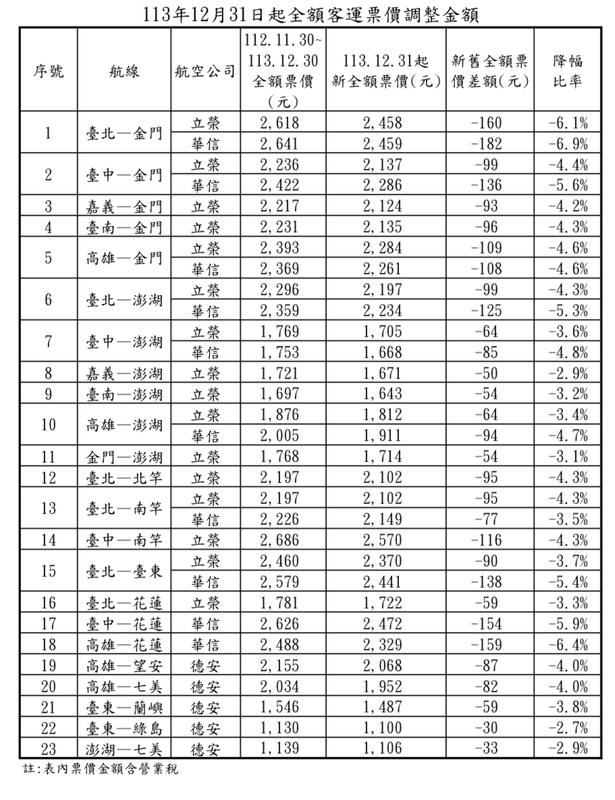 各航線及航空公司調整後票價。 圖：民航局／提供