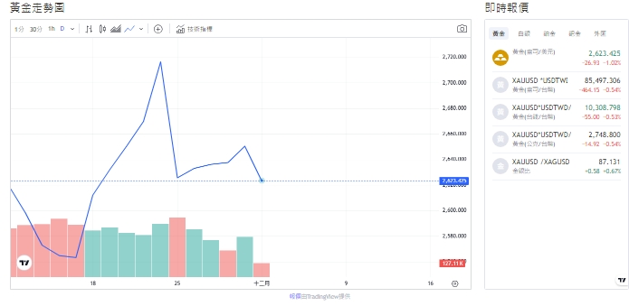 截至今天(2日)下午1點，黃金交易價來到2,626.845 (盎司/美元)、跌幅−0.88%。 圖: 擷取自貴金屬交易中心