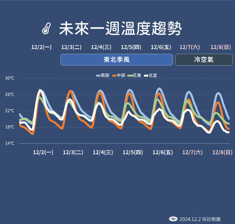 未來一周溫度變化。 圖：中央氣象署／提供