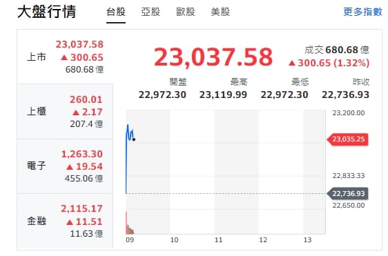 台股今天(3日)開高，漲逾381點後收斂漲幅，最高來到23119點，站上23000點，上櫃(中小型股)，電子與金融類股全開紅。 圖: 擷取自yahoo台股走勢圖