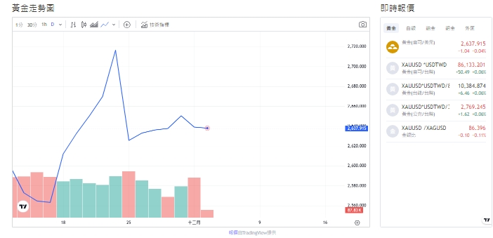 截至今天(3日)下午1點，黃金來到2,639.970(盎司/美元)。 圖: 擷取自貴金屬交易中心