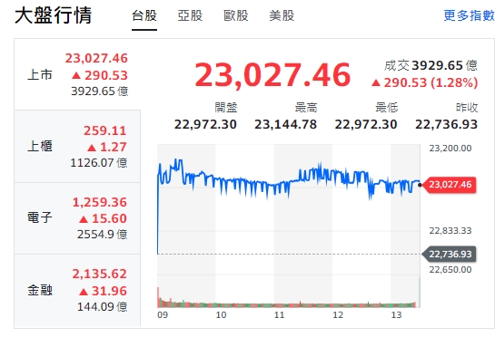 台股今天(3日)開高走高，終場漲逾290點，最高衝到23144點，終收23027點。 圖: 擷取自yahoo台股走勢圖