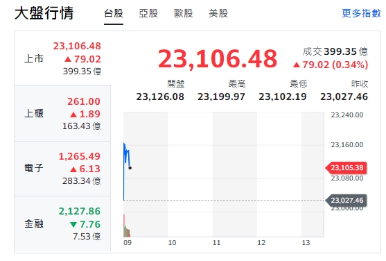 台股今天(4日)開盤上漲逾172點後收斂漲幅，最高來到23199點。櫃買指數(中小型股)、電子開紅，走漲勢！但金融類股走跌！ 圖: 擷取自yahoo台股走勢圖