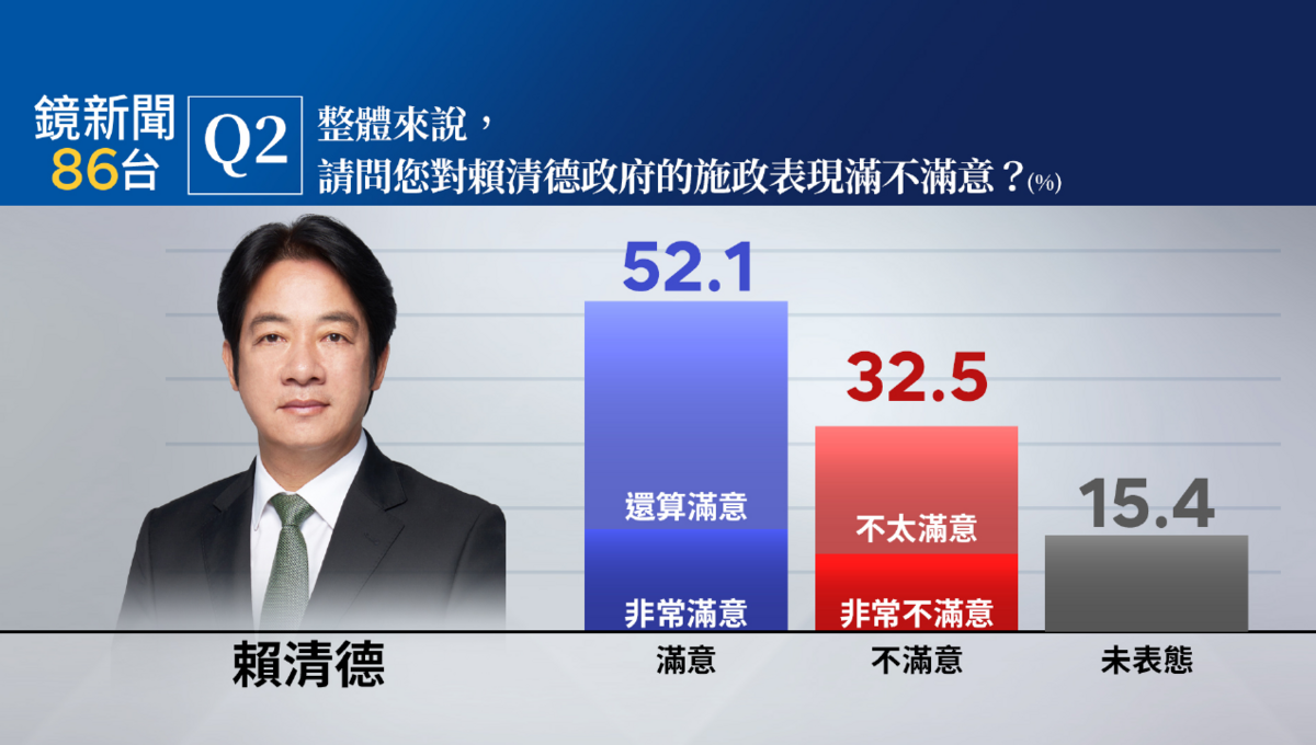 《鏡新聞》今（4）天公布【2024年十二月政經民調】調查結果，目前正於南太平洋首度出訪友邦的賴清德總統，上任已將近半年，針對賴清德總統施政滿意度，52.1%（過半數）的民眾表示滿意（16.1%非常滿意、36.0%還算滿意）。 圖：《鏡新聞》提供