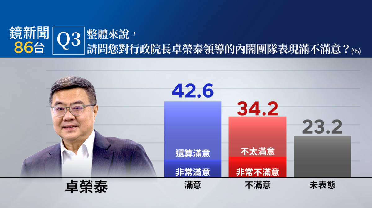 內閣頻出包的卓榮泰施政滿意度則只有42.6%（未過半數）的民眾表示滿意（10.2%非常滿意、32.4%還算滿意）。 圖：《鏡新聞》提供