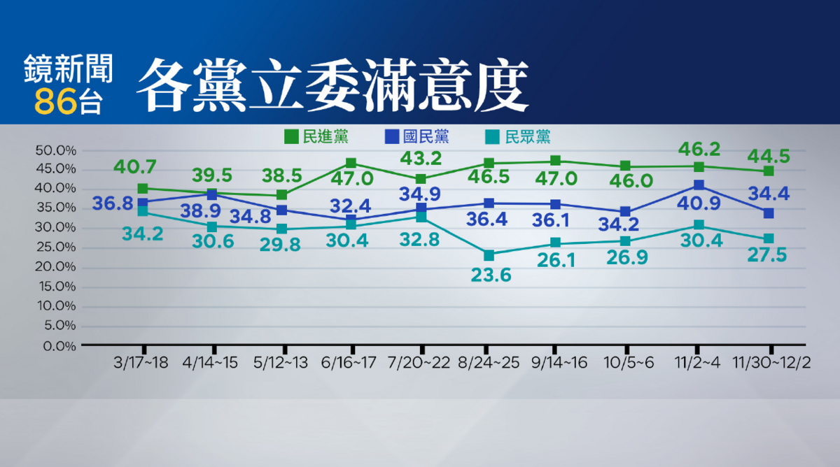 立法院藍綠白三黨立委滿意度調查。 圖：《鏡新聞》提供