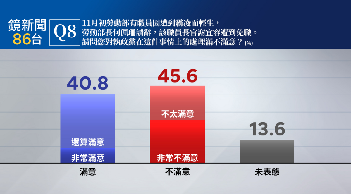 勞動部11月爆發公務員因疑似遭長官霸凌輕生事件，輿論譁然，經民調交叉分析結果，不滿意度最高的為25～29歲的年輕族群、職場新鮮人，其對於職場霸凌呈現高度關注的狀況。 圖：《鏡新聞》提供