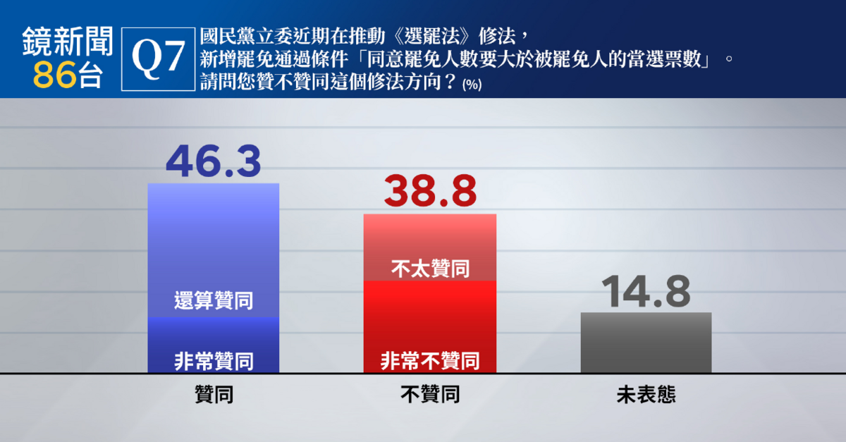 至於國民黨立委擬新增罷免通過條件「同意罷免人數要大於被罷免人的當選票數」，有46.3%民眾表示贊同、38.8%民眾不贊同這個修法方向。 圖：《鏡新聞》提供