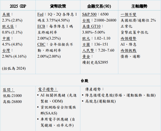 永豐金發布展望2025年投資趨勢一覽表。 圖: 永豐金/提供