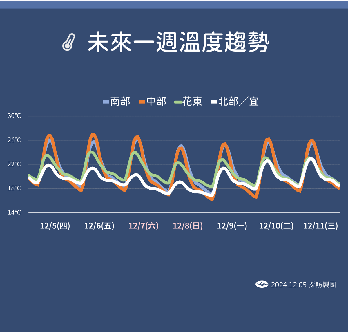 未來一周溫度趨勢。 圖：中央氣象署／提供