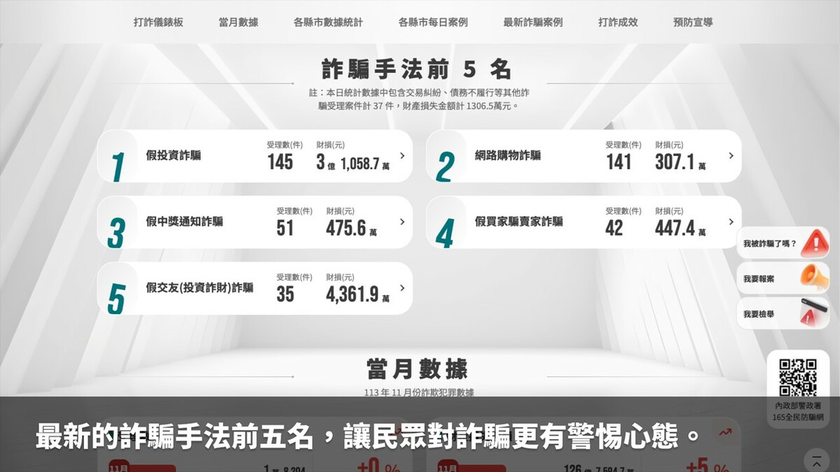 詐騙手法前5名。 圖：內政部提供