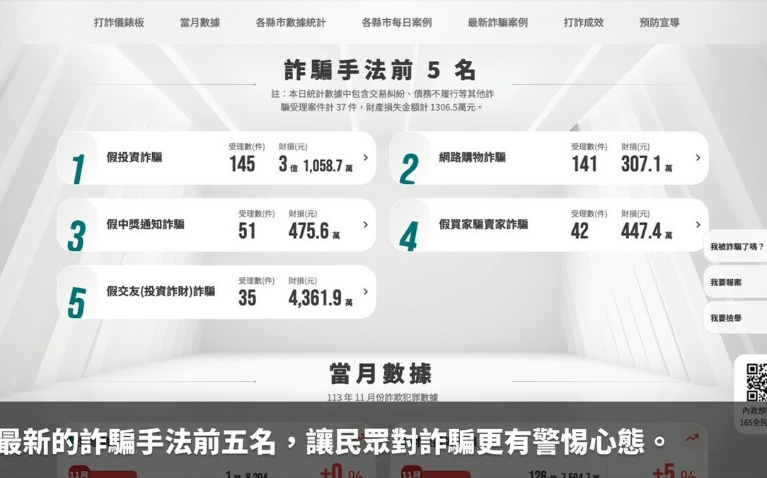 內政部「打詐儀錶板」專網12月上線 直擊詐欺犯罪手法與趨勢