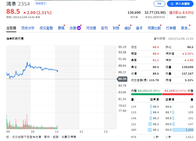 鴻準(2354)11月公布營收表現雙成長，今天股價走漲，來到88.5元。 圖: 擷取自yahoo個股走勢圖