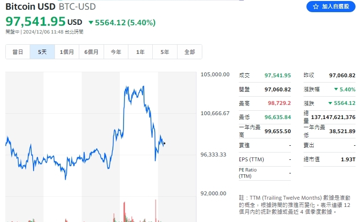 好景不常？比特幣飆高十萬美元又失守里程碑