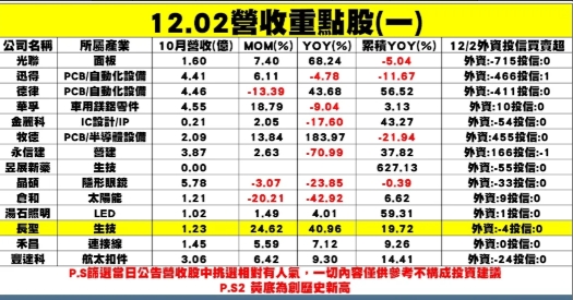 個股企業公布11月營收表現一覽表。 圖: 分析師謝明哲/提供