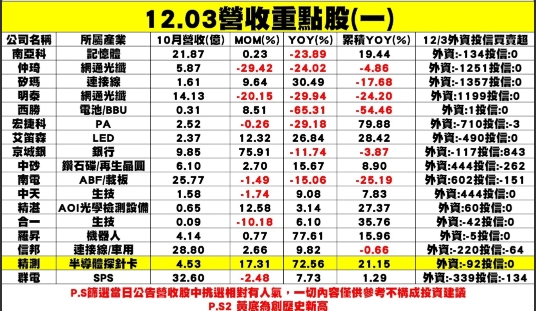 個股企業公布11月營收表現一覽表。 圖: 分析師謝明哲/提供
