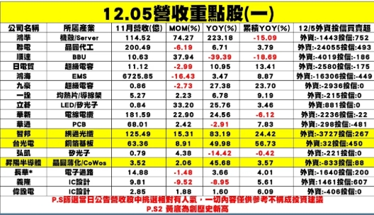 個股企業公布11月營收表現一覽表。 圖: 分析師謝明哲/提供