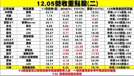 個股企業公布11月營收表現一覽表。 圖: 分析師謝明哲/提供