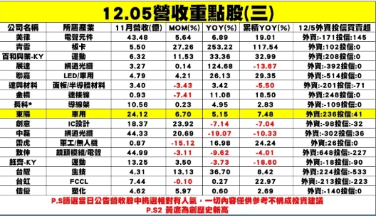 個股企業公布11月營收表現一覽表。 圖: 分析師謝明哲/提供