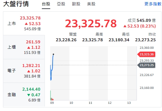 台股今天(10日)開黑，約9點12分前跌逾31點後翻紅，最高來到23325點。櫃買指數(中小型股)、電子全走跌後也翻紅。金融類股開紅、走漲後翻黑。 圖: 擷取自yahoo台股走勢圖