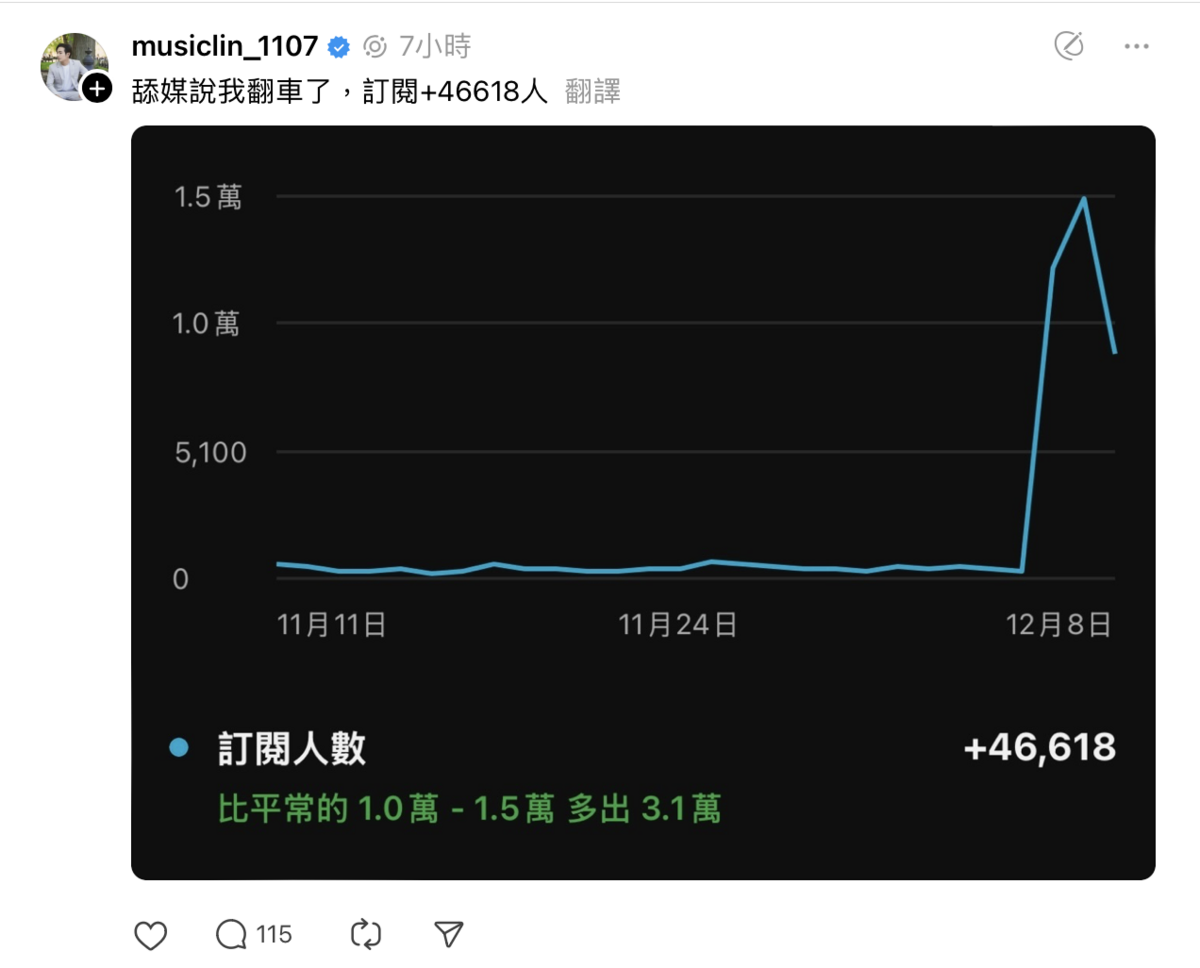 面對爭議，八炯親自上火線回應，並在社交平台發文反駁「舔媒說我翻車了，訂閱+46618人」。 圖：攝自Thread／musiclin_1107