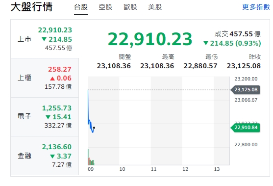 台股今天(11日)開黑走低，跌逾214點，最低來到22880點。上櫃(中小型股)由黑翻紅，電子與金融類股全走跌。 圖: 擷取自yahoo台股走勢圖