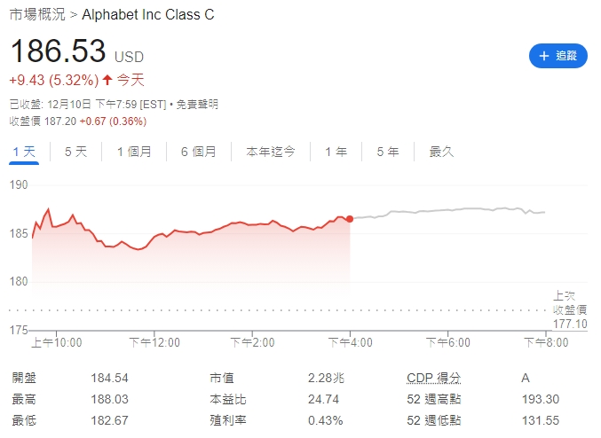 Alphabet 股價週二上漲(5.59%、收185.17美元)。 圖: 擷取自谷歌股價走勢圖