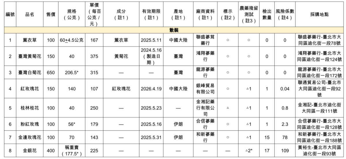 散裝樣品中，有5件驗出農藥。 圖：消費者文教基金會／提供