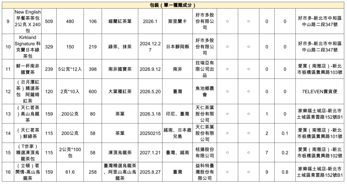 包裝與散裝的花草、花草茶包及茶包28件樣品中，有16件樣品驗出農藥。 圖：消費者文教基金會／提供