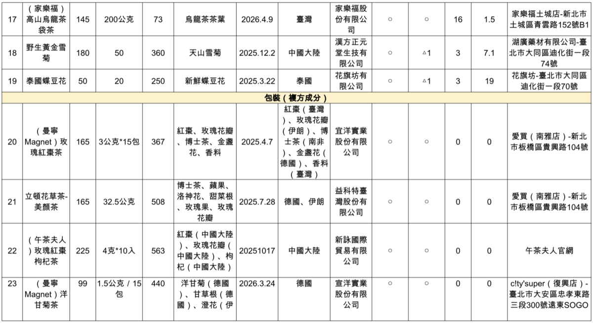 11件「單一種類成分」的樣品中，「野生黃金雪菊」檢出1種不符使用規定的農藥，「泰國蝶豆花」檢出1種不得檢出及2種不符使用規定的農藥。 圖：消費者文教基金會／提供