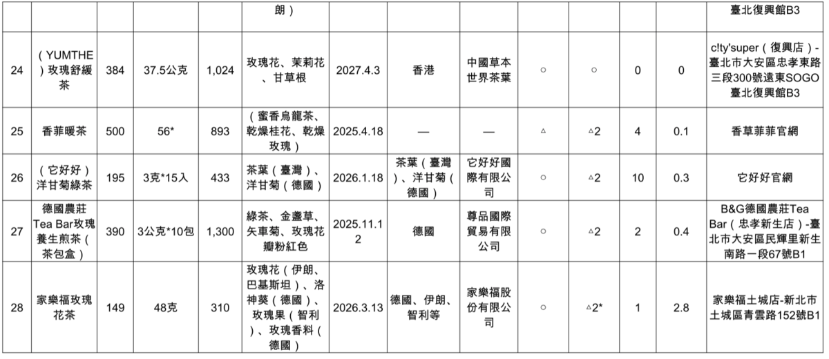 9件「複方成分」的包裝樣品中，「香菲暖茶」、「洋甘菊綠茶」及「玫瑰養生煎茶（茶包盒）」分別檢出2〜10種農藥殘留。 圖：消費者文教基金會／提供