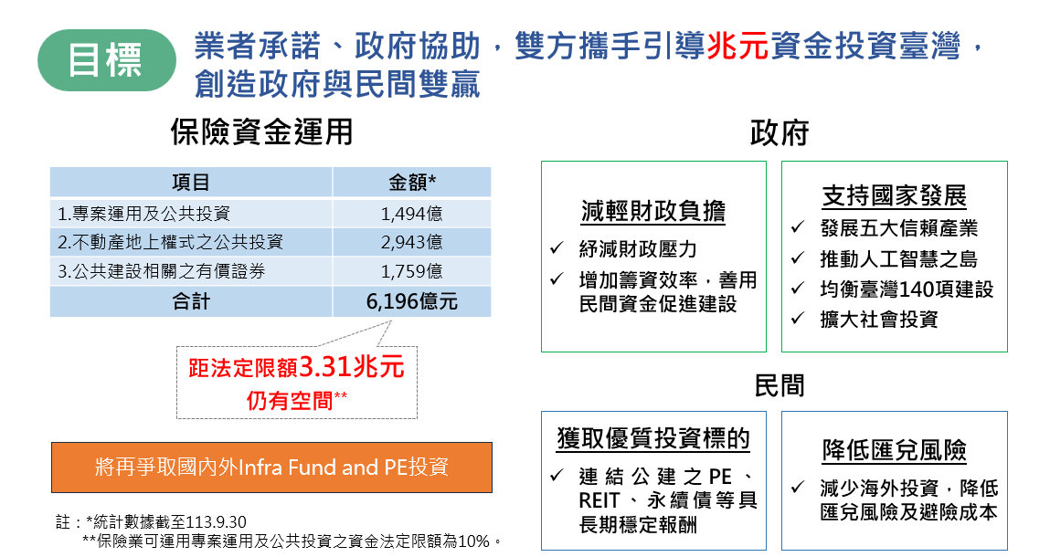 國發會提報「兆元投資國家發展方案」的目標。 圖：國發會提供