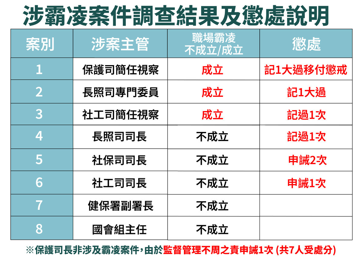 衛福部針對所屬機關主管疑涉職場霸凌案件完成調查，今(12)日正式公布結果及相關懲處。 圖：衛福部提供