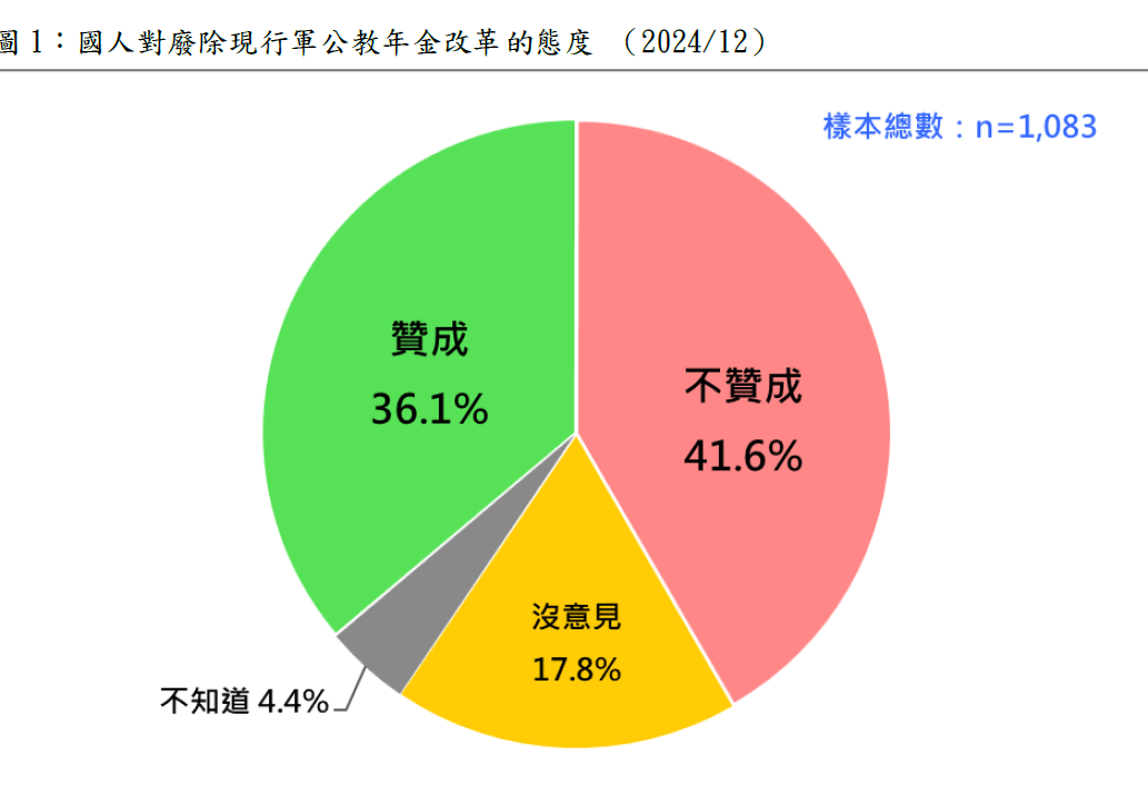 國人對廢除現行軍公教年金改革的態度。 圖：財團法人台灣民意基金會提供
