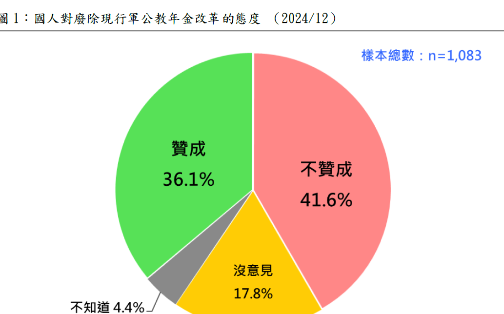 民調：42%不贊成廢除現行軍公教年金改革VS.贊成者36%
