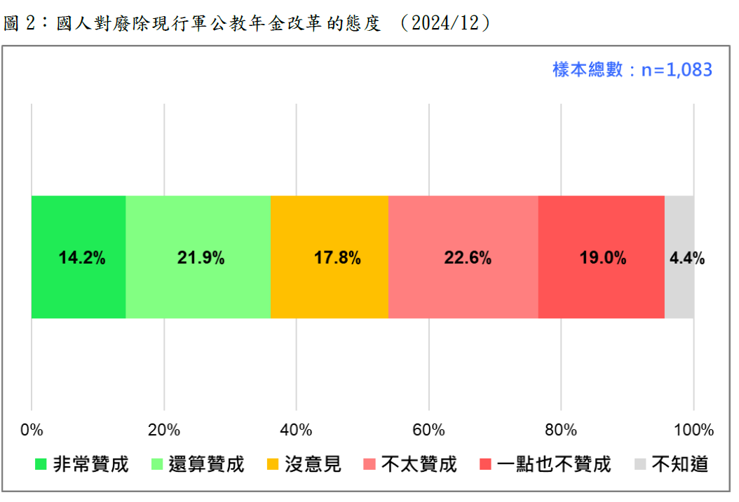 國人對廢除現行軍公教年金改革的態度。 圖：財團法人台灣民意基金會提供