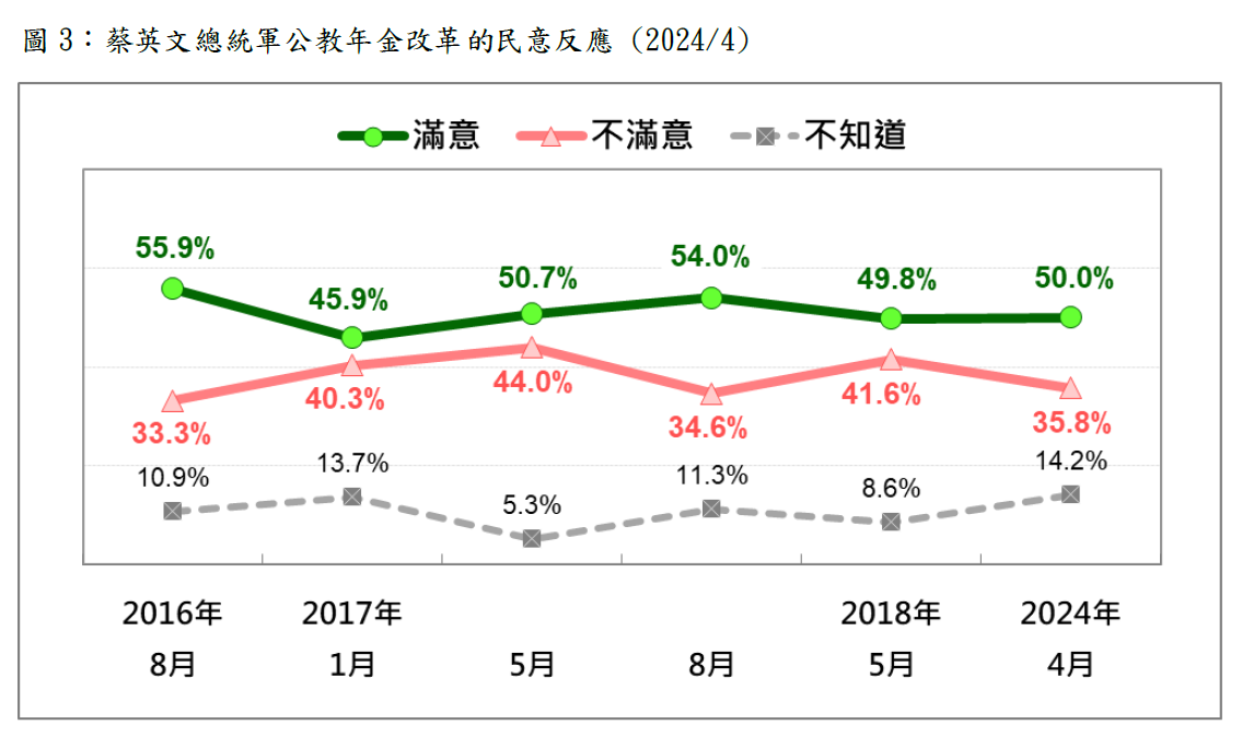 蔡英文總統軍公教年金改革的民意反應。 圖：財團法人台灣民意基金會提供