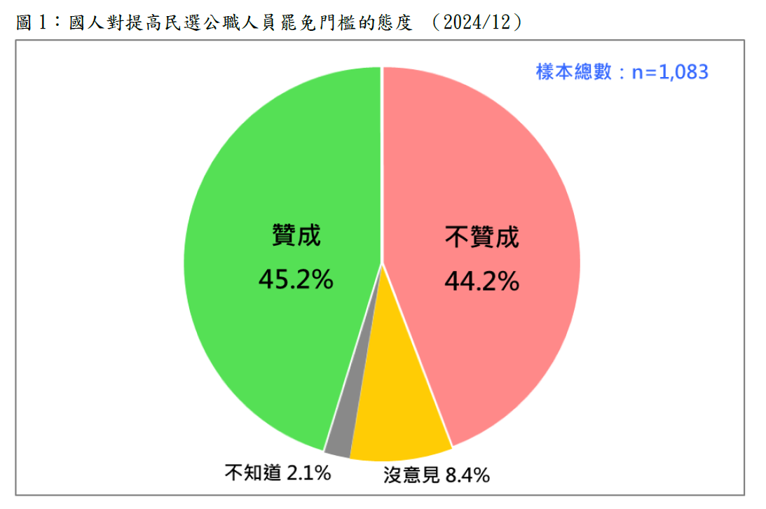 國人對提高民選公職人員罷免門檻的態度（2024/12）。 圖：財團法人台灣民意基金會提供