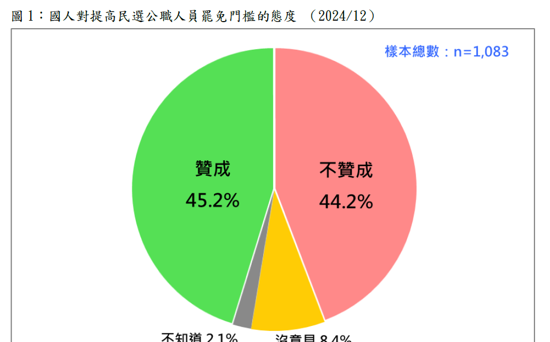 民調：只差一個百分點！提高罷免門檻 社會共識趨近於零