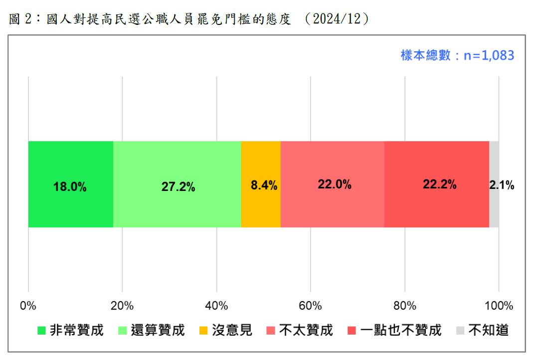 國人對提高民選公職人員罷免門檻的態度（2024/12）。 圖：財團法人台灣民意基金會提供