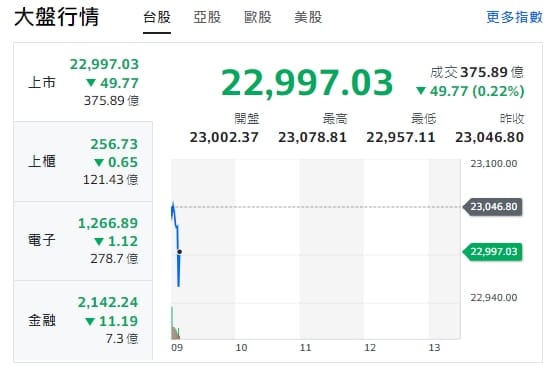 台股今天(13日)開黑走跌，最低跌破23000點，來到22957點，櫃買指數(中小型股)、金融類股走跌；電子開紅、震盪、走跌。 圖: 擷取自yahoo台股走勢圖