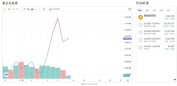 截至今天(13日)下午1點半，黃金交易來到2,686.970(盎司/美元)。 圖: 擷取自貴金屬交易中心